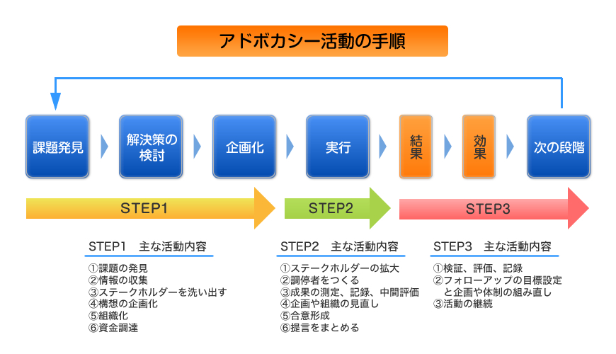 アドボカシー活動の手順